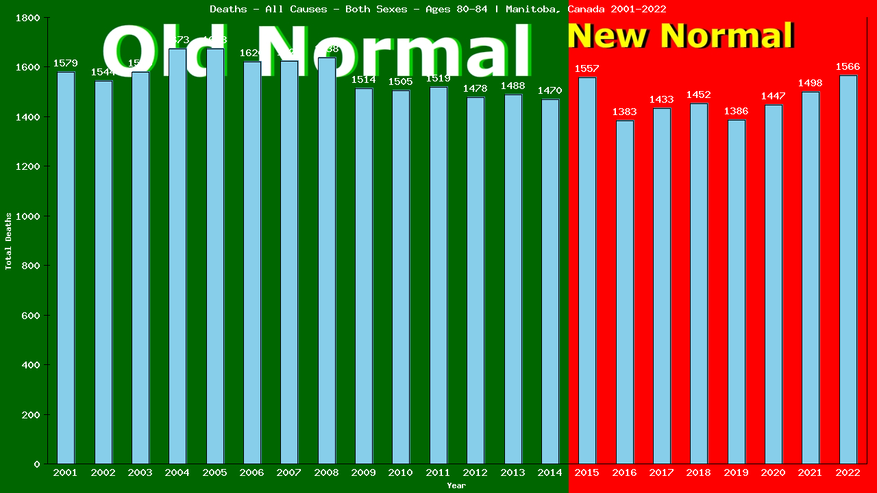 Graph showing Deaths - All Causes - Elderly Men And Women - Aged 80-84 | Manitoba, Canada